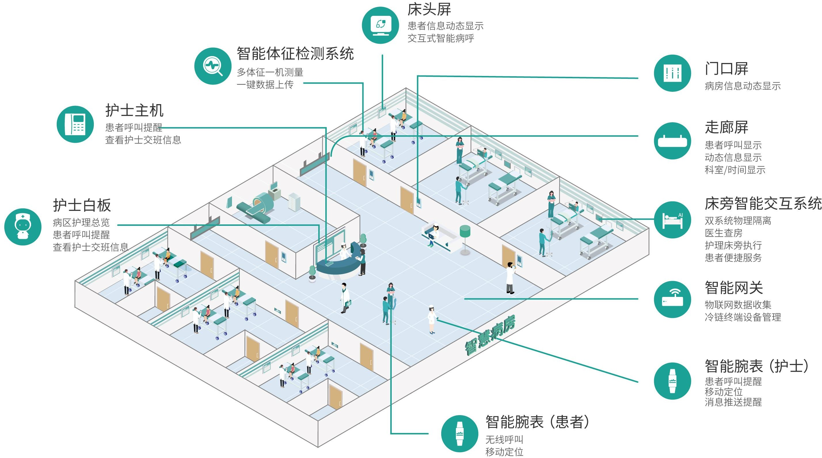 智慧病房的设计理念